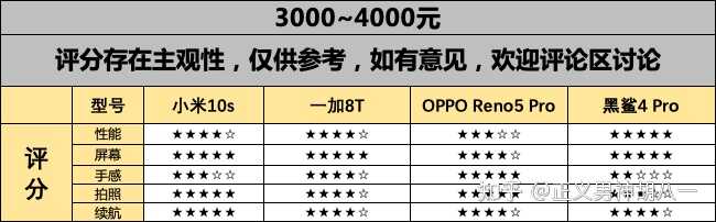 2021年4月 手机推荐排行榜，华为/小米/oppo/vivo高性价比手机推荐，1000、2000、3000、4000、5000左右推荐-10.jpg