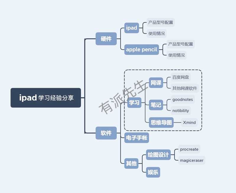 在大学中真的有必要使用 iPad 吗，或者有什么关于使用 iPad 的建议？-4.jpg