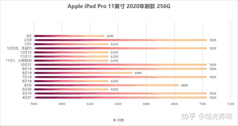 iPad Pro 2021 11寸和二手的iPad Pro 2020 11寸怎么选？-6.jpg