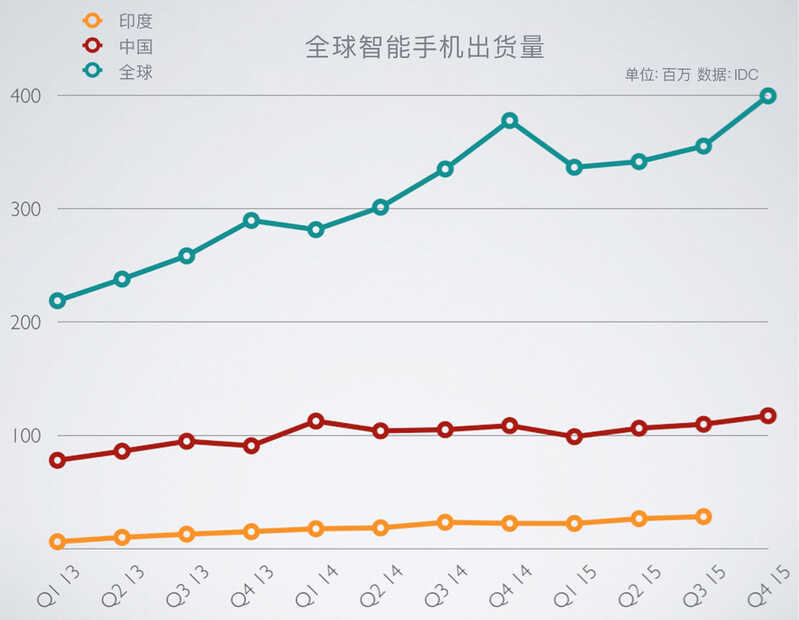 印度的手机市场有哪些特点？为什么苹果、华为、小米纷纷在印度建厂？-2.jpg