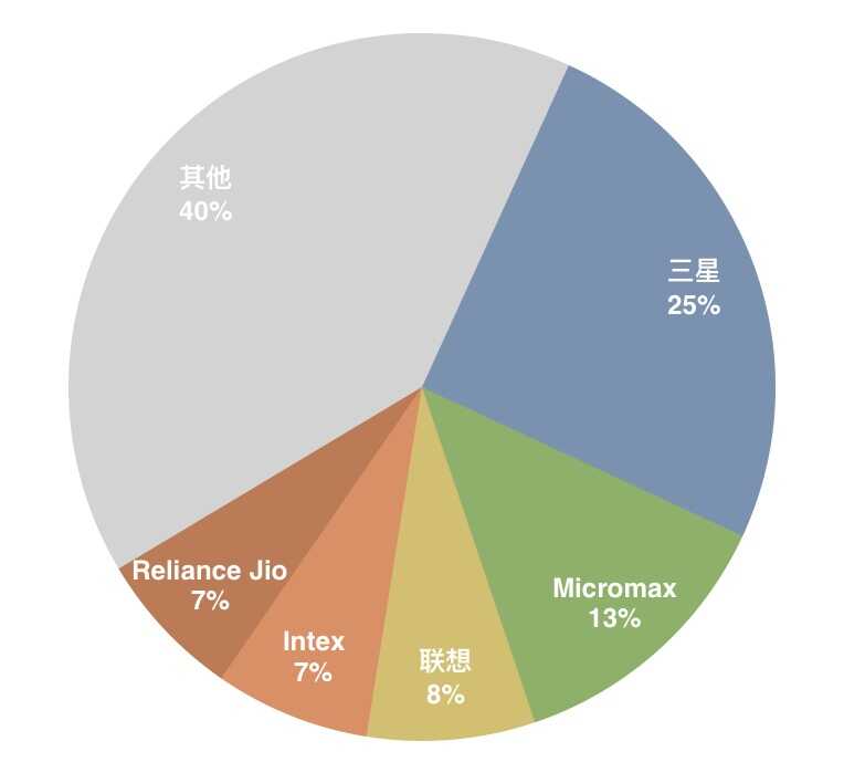 印度的手机市场有哪些特点？为什么苹果、华为、小米纷纷在印度建厂？-5.jpg