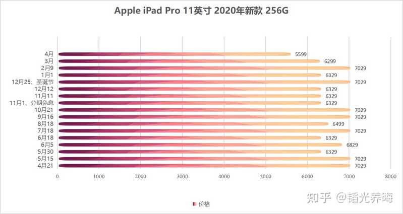 请问现在 4900 元买 iPad Pro 2020 还合适吗？-6.jpg