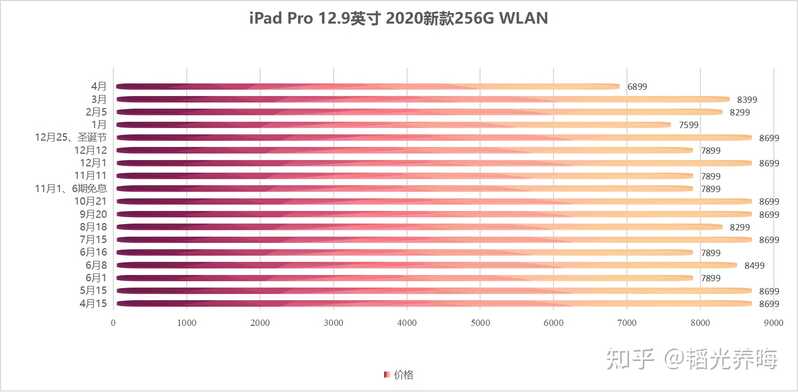 请问现在 4900 元买 iPad Pro 2020 还合适吗？-9.jpg