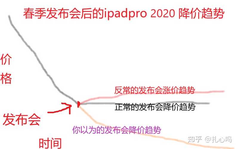 请问现在 4900 元买 iPad Pro 2020 还合适吗？-1.jpg