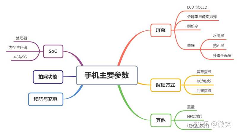 2021年学生购买手机指南，适合学生党的高性价比手机推荐（5月更新）-1.jpg