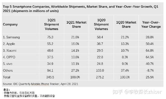 如何评价余承东观点：「华为手机高端让给了苹果，中低端让给了Ov小米」？-1.jpg