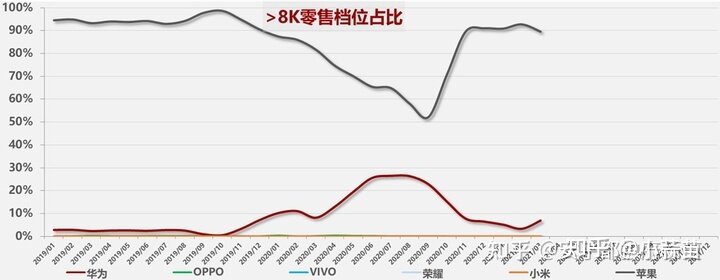 如何评价余承东观点：「华为手机高端让给了苹果，中低端让给了Ov小米」？-4.jpg