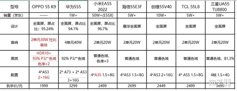 如何评价 5 月 6 日 OPPO 推出的新款智能电视 K9，有哪些亮点？-3.jpg