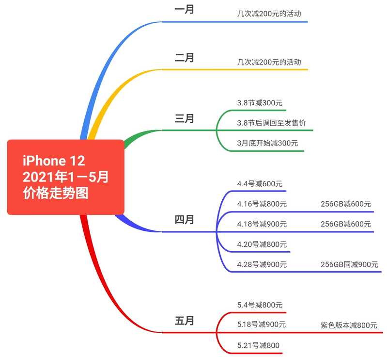 买手机有必要等 618 吗?-5.jpg