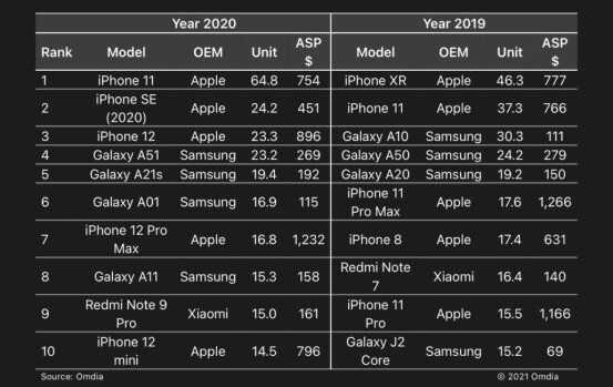 2021年了，iphoneXR、iphone11、iphone12哪款手机性价比更高？-3.jpg