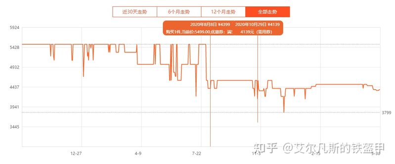 苹果 13 出来以后 12 会不会降价？-2.jpg