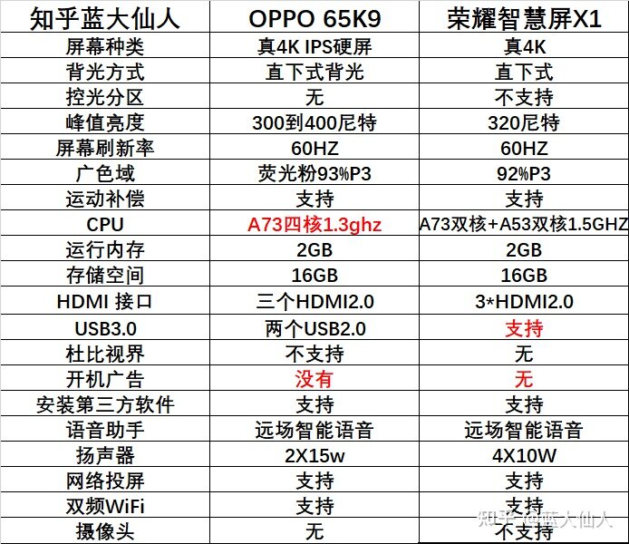 大神些，618要到了，纠结荣耀智慧屏X1和OPPO K9，65寸怎么选？-1.jpg