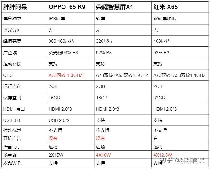 大神些，618要到了，纠结荣耀智慧屏X1和OPPO K9，65寸怎么选？-2.jpg