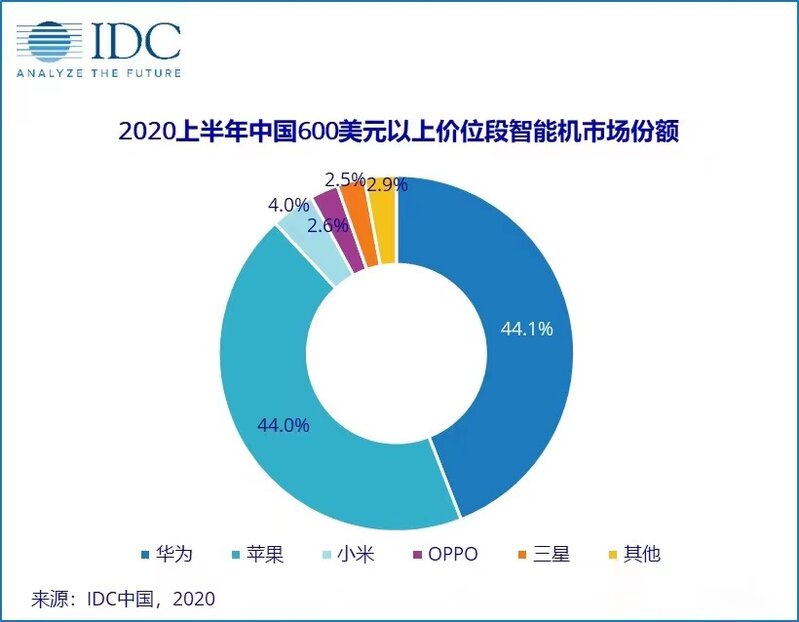 如何评价 OPPO 副总裁表示，「国内高端市场只有苹果、华为两家，OPPO 希望成为第三个玩家」？-1.jpg