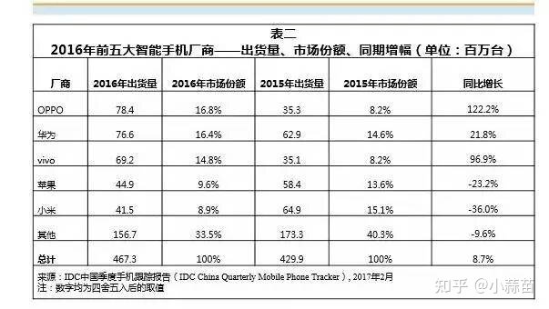 如何评价 OPPO 副总裁表示，「国内高端市场只有苹果、华为两家，OPPO 希望成为第三个玩家」？-3.jpg