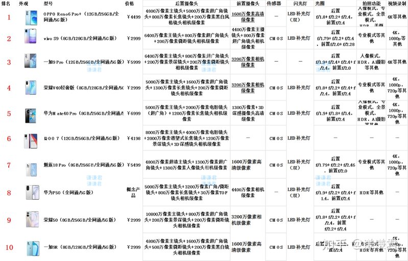 2021年7月手机推荐清单，手机「万字」筛选总结全攻略，1000、2000、3000、4000、5000价位手机推荐，学生党、大学生手机怎么选？-4.jpg