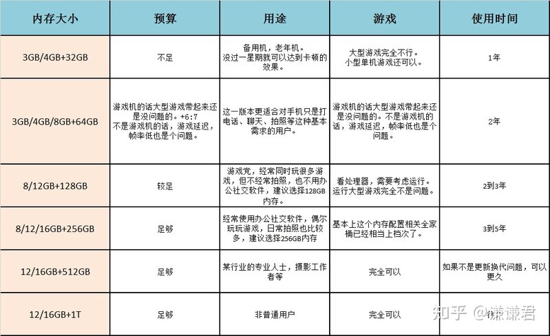 2021年7月手机推荐清单，手机「万字」筛选总结全攻略，1000、2000、3000、4000、5000价位手机推荐，学生党、大学生手机怎么选？-3.jpg