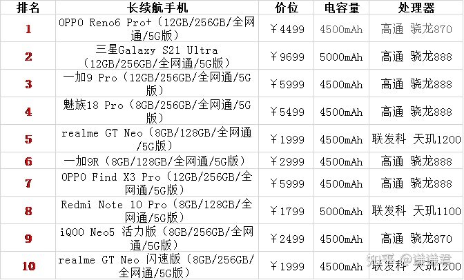 2021年7月手机推荐清单，手机「万字」筛选总结全攻略，1000、2000、3000、4000、5000价位手机推荐，学生党、大学生手机怎么选？-5.jpg