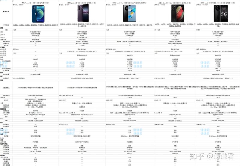 2021年7月手机推荐清单，手机「万字」筛选总结全攻略，1000、2000、3000、4000、5000价位手机推荐，学生党、大学生手机怎么选？-12.jpg