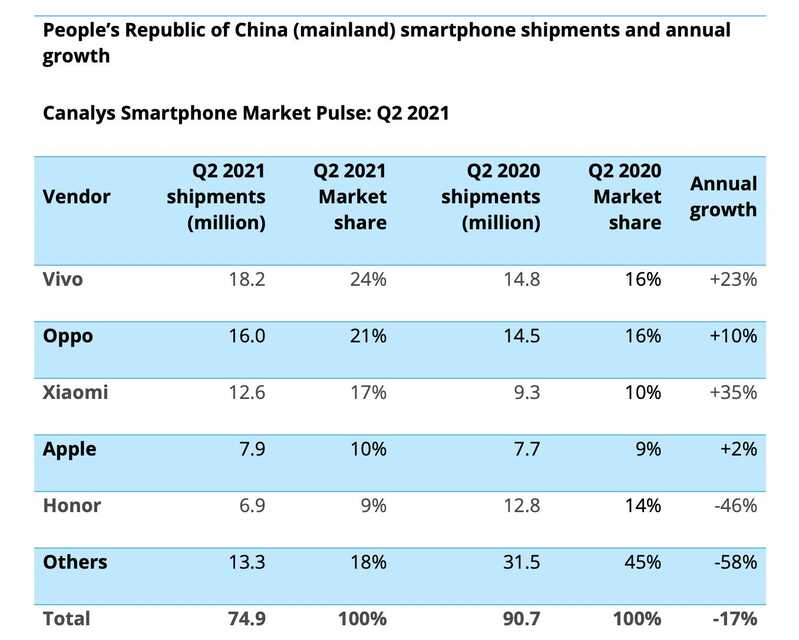 如何看待小米自称「超过苹果，2021 Q2全球手机市占率全球第二」所引用的数据和苹果财报有严重矛盾？-2.jpg