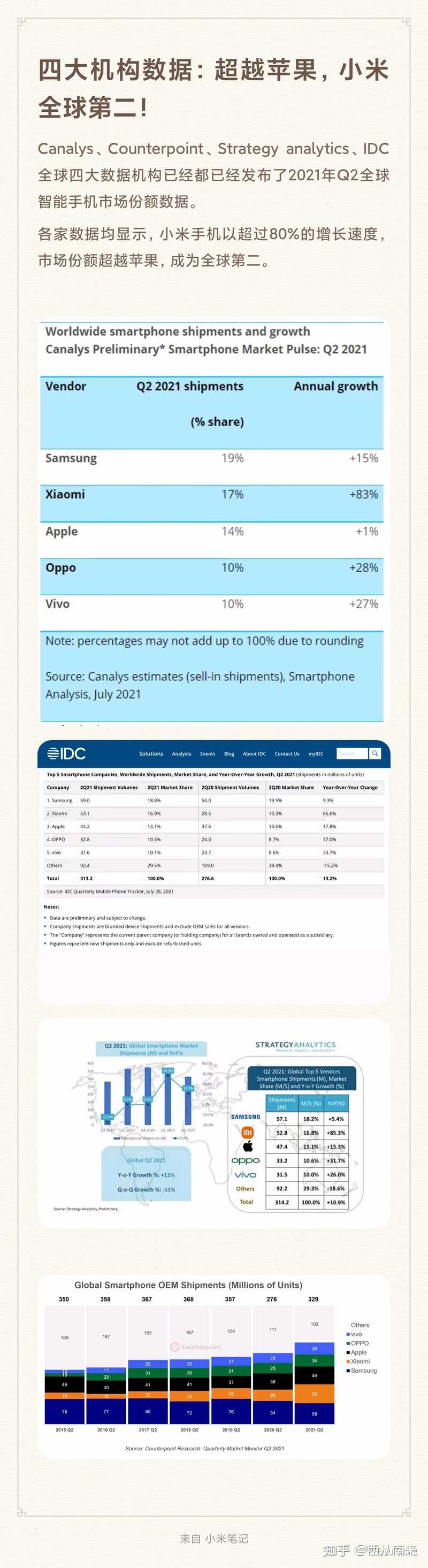 如何看待小米自称「超过苹果，2021 Q2全球手机市占率全球第二」所引用的数据和苹果财报有严重矛盾？-2.jpg