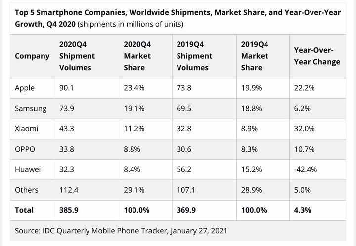如何看待小米自称「超过苹果，2021 Q2全球手机市占率全球第二」所引用的数据和苹果财报有严重矛盾？-3.jpg