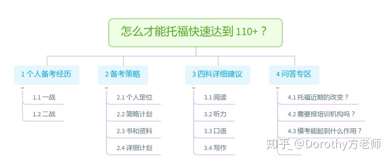 在 3 个月之内准备托福，想要达到 100+，有哪些方法建议?-3.jpg