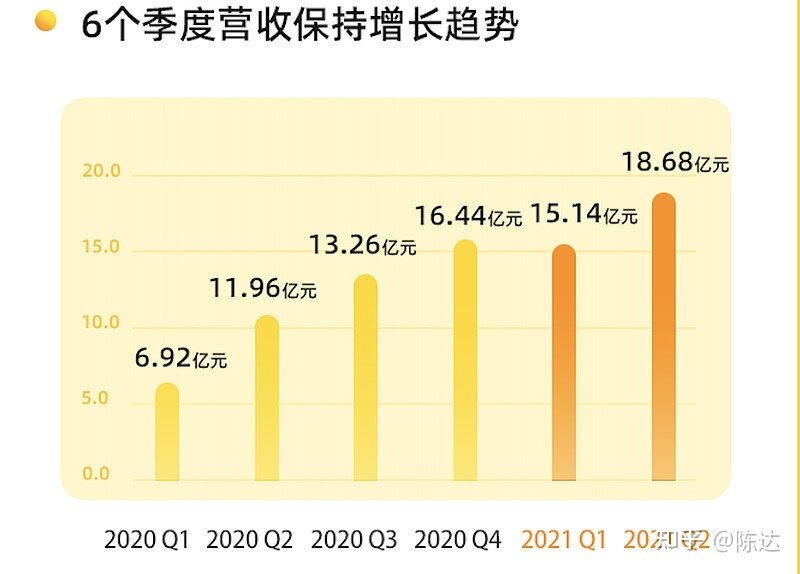 爱回收：总营收 18.677 亿元，同比增长 56.2% ，还有哪些信息值得关注？-4.jpg