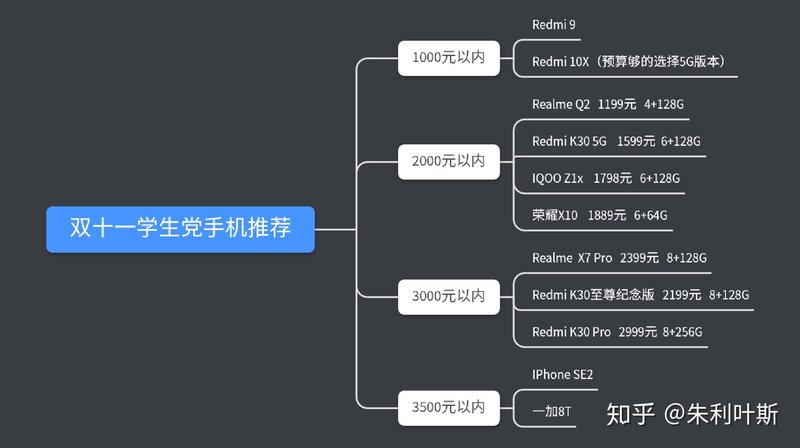 学生党打算在双十一买手机，建议入手哪款？-1.jpg