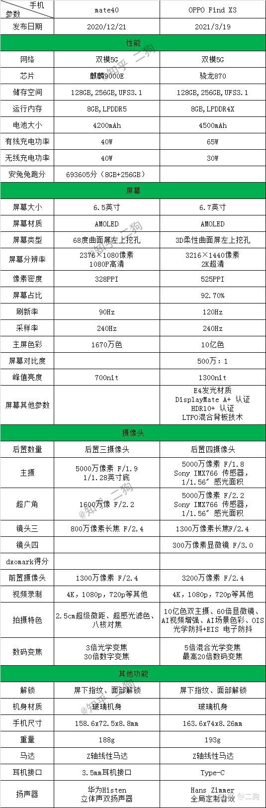 OPPO Find X3与华为mate40相比较，购买哪款更合适？-1.jpg