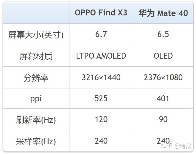 OPPO Find X3与华为mate40相比较，购买哪款更合适？-2.jpg