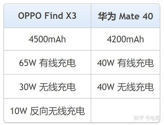 OPPO Find X3与华为mate40相比较，购买哪款更合适？-4.jpg