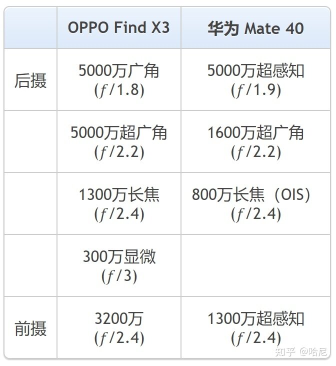 OPPO Find X3与华为mate40相比较，购买哪款更合适？-3.jpg