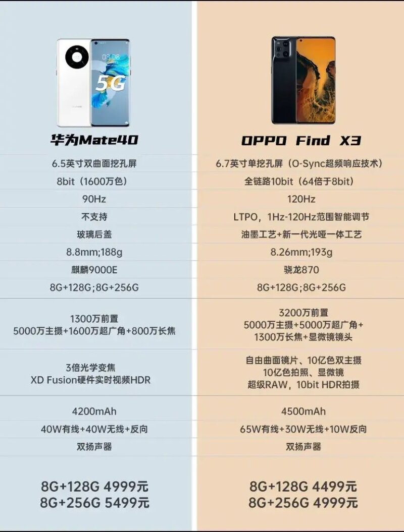 OPPO Find X3与华为mate40相比较，购买哪款更合适？-1.jpg