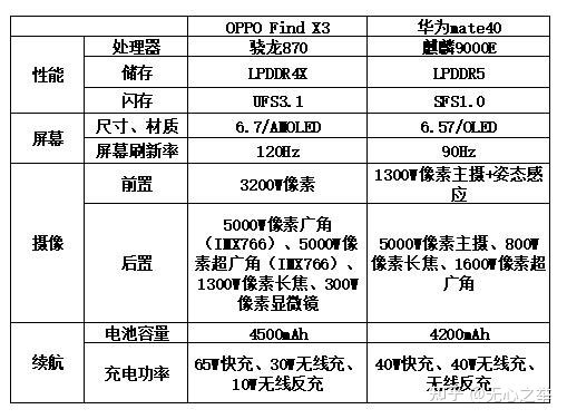 OPPO Find X3与华为mate40相比较，购买哪款更合适？-1.jpg