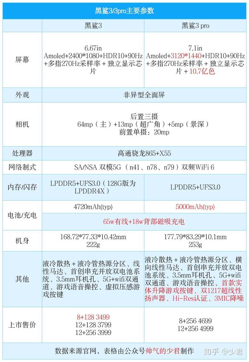 黑鲨游戏手机 3 和 3 Pro 有什么区别？哪款更值得购买？-1.jpg