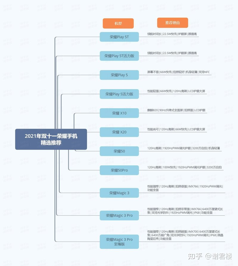 2021 年双十一，荣耀的手机有哪些值得推荐入手？-2.jpg