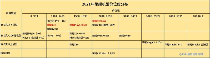 2021 年双十一，荣耀的手机有哪些值得推荐入手？-1.jpg