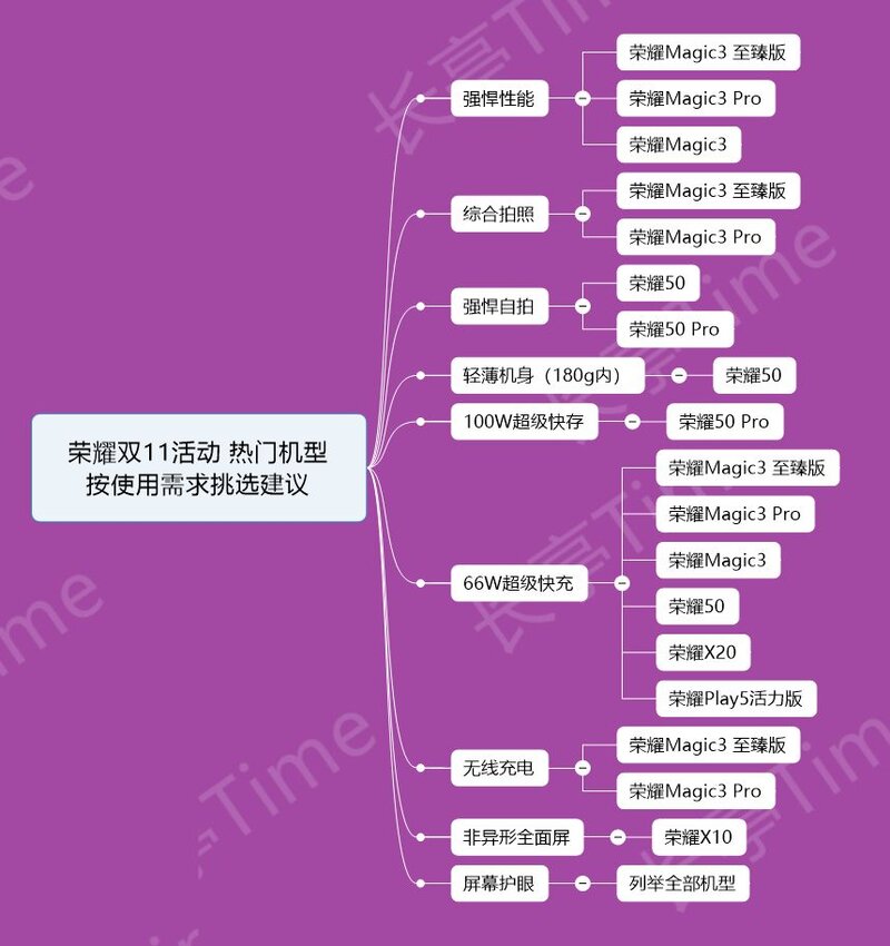 2021 年双十一，荣耀的手机有哪些值得推荐入手？-1.jpg