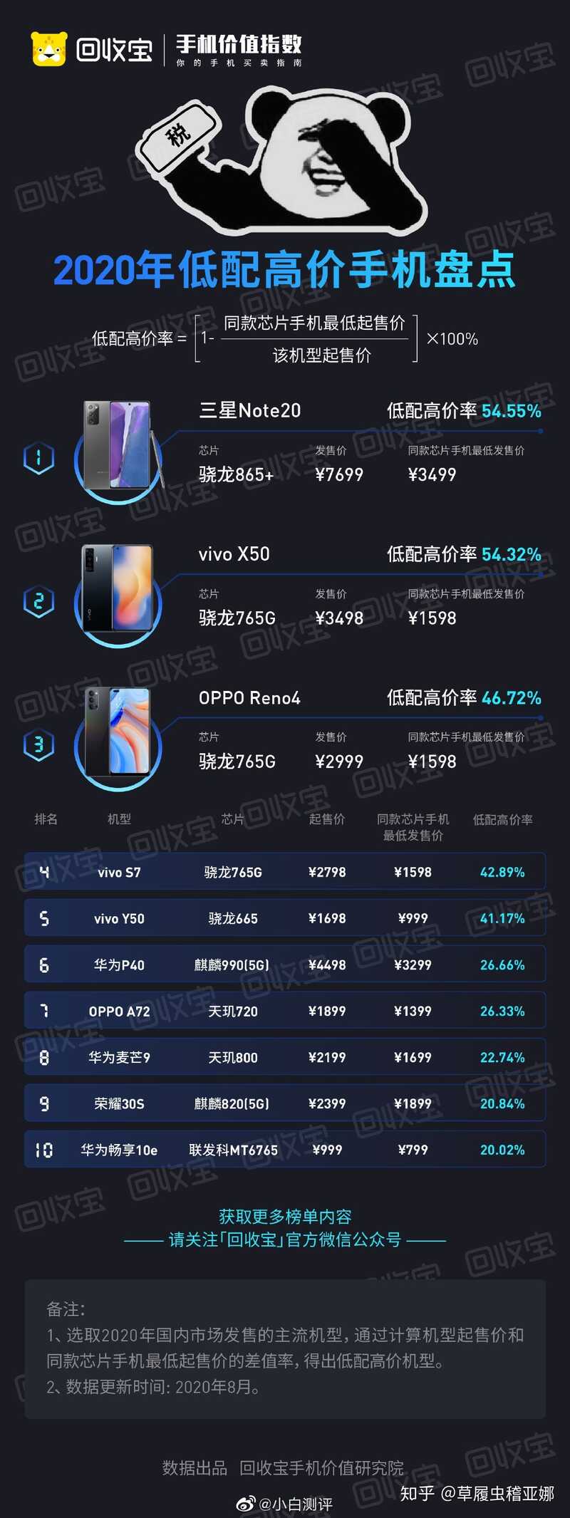 如何评价 2020 年低价高配手机榜中 OPPO 和 vivo 的排名 ...-1.jpg