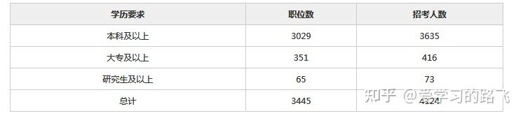 如何看待2021年福建省公务员考试公告及职位表？-8.jpg