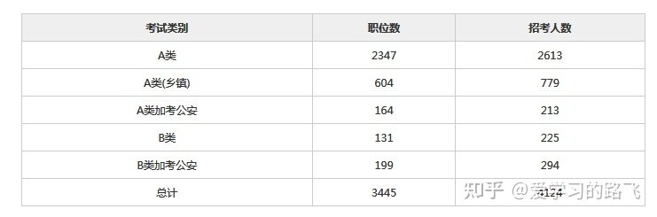 如何看待2021年福建省公务员考试公告及职位表？-7.jpg