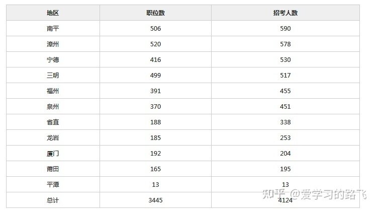 如何看待2021年福建省公务员考试公告及职位表？-10.jpg