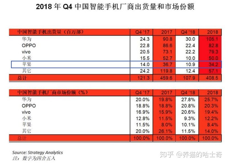 苹果新发布 2019 第一财季财报中，为什么其他地区增长，而 ...-5.jpg