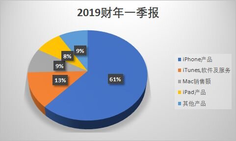 苹果新发布 2019 第一财季财报中，为什么其他地区增长，而 ...-6.jpg