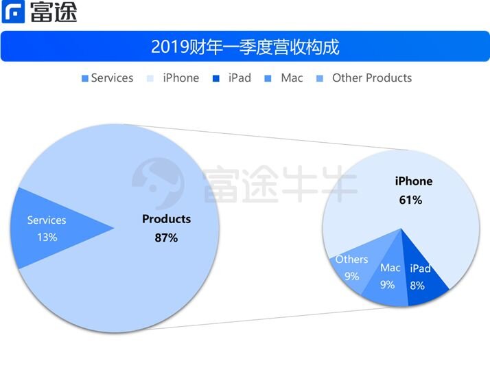 苹果新发布 2019 第一财季财报中，为什么其他地区增长，而 ...-5.jpg