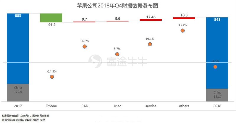 苹果新发布 2019 第一财季财报中，为什么其他地区增长，而 ...-7.jpg