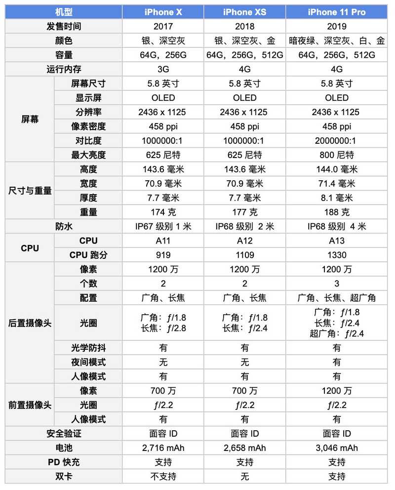 2020年了，买iPhone的话，推荐买iPhoneX还是iPhoneXs或 ...-2.jpg