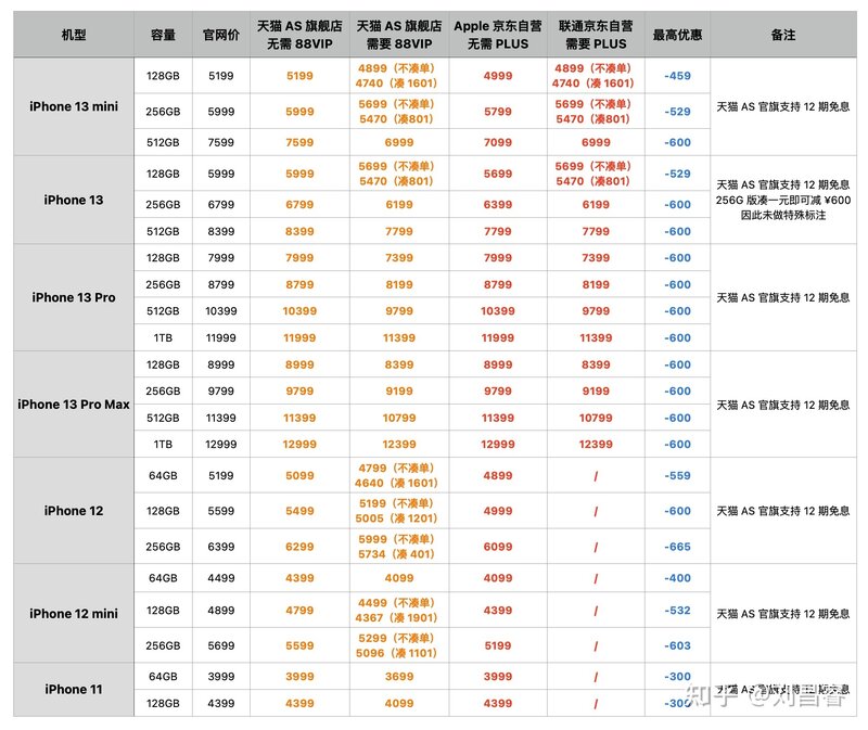 2021 年「双十一」买苹果手机怎么样？-3.jpg