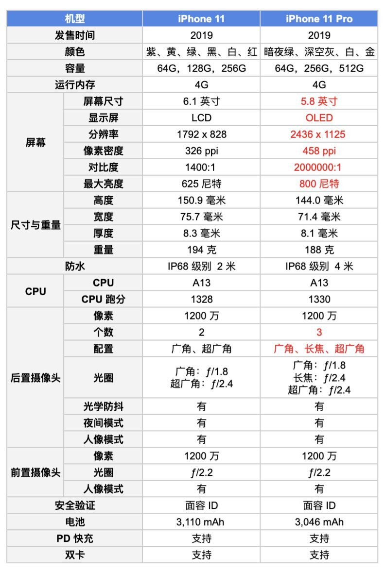 iPhone11与iPhone11pro有什么实质上的区别?-1.jpg